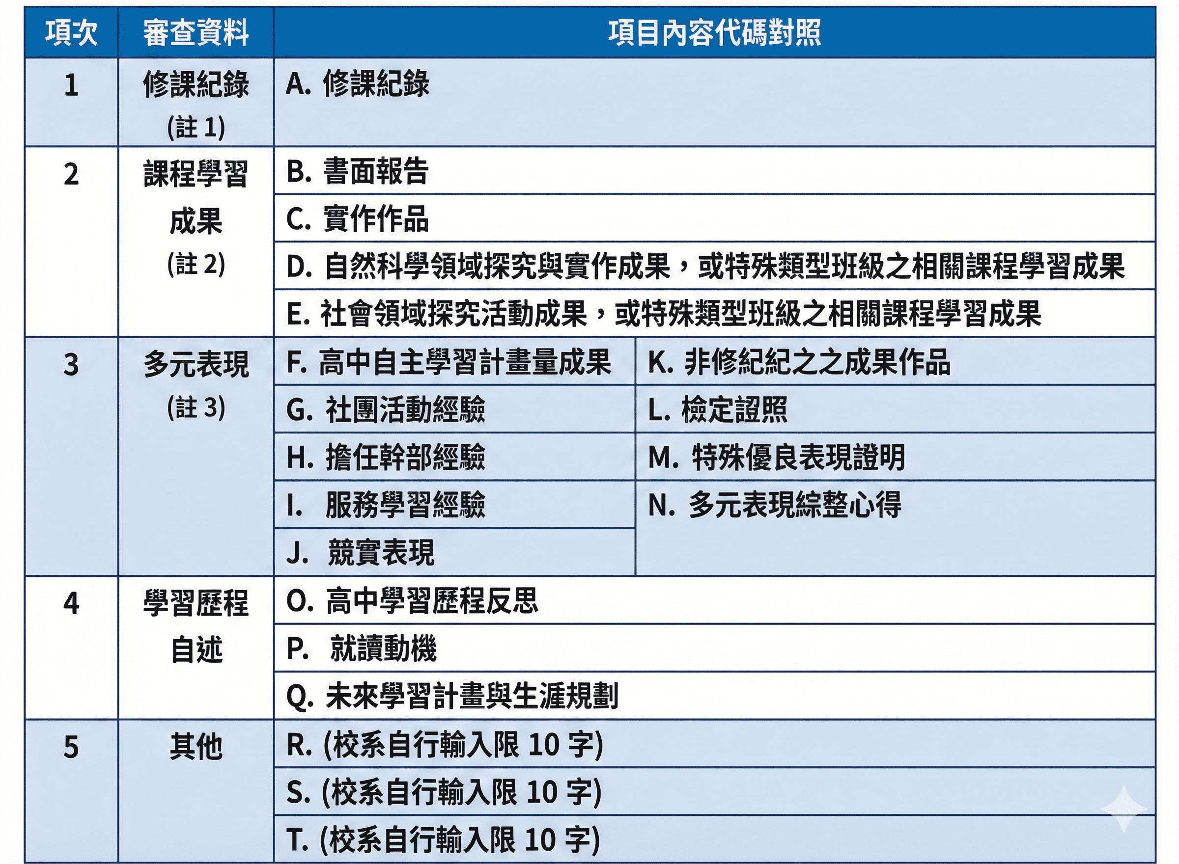 學習歷程檔案代碼對照圖